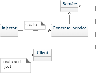 Dependency Injection