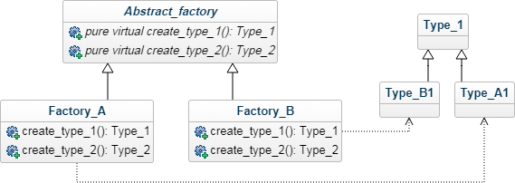 Abstract Factory