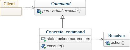 Command