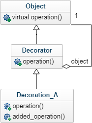 Decorator