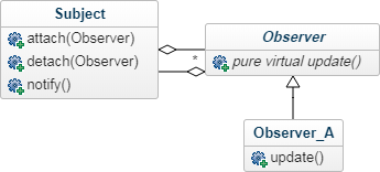 Observer